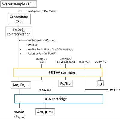 Developing Accelerator Mass Spectrometry Capabilities for Anthropogenic Radionuclide Analysis to Extend the Set of Oceanographic Tracers